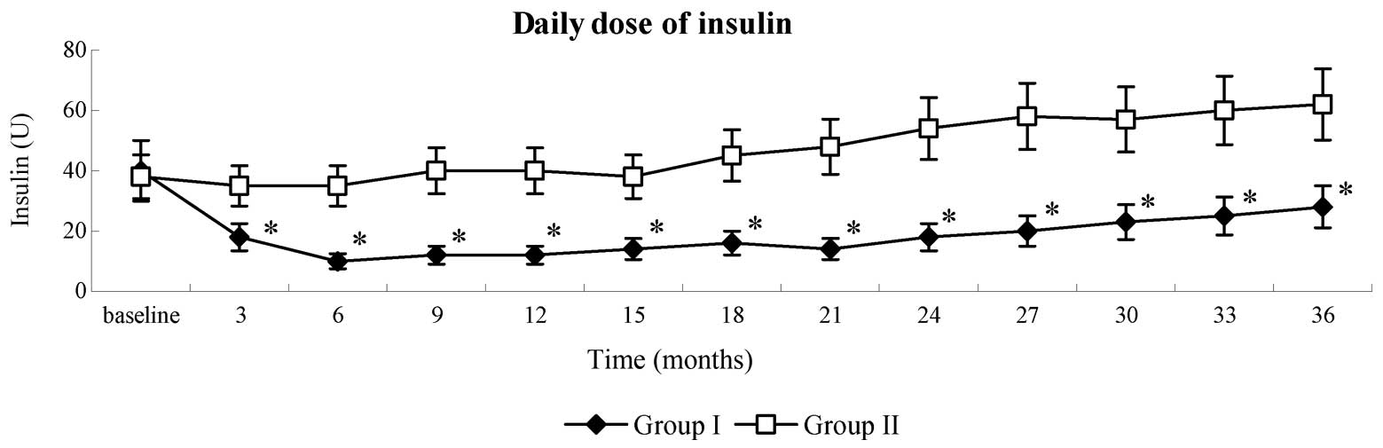2型糖尿病患者對胰島素和口服降糖藥的需求 2型糖尿病患者對胰島素和口服降糖藥的需求