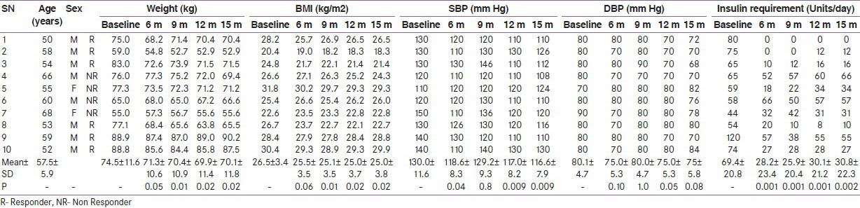 胰島素需求 胰島素需求