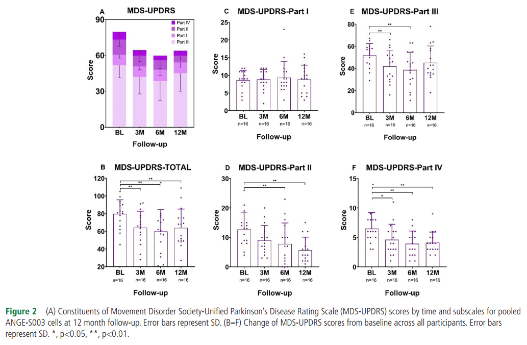 所有時間點的MDS-UPDRS總分均有顯著改善（P<0.001），這種改善從第3個月開始，一直持續到第12個月