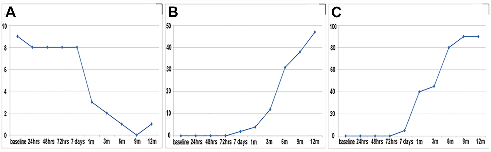 從輸血前第 1 天（基線）到輸血后12個月的神經(jīng)功能。