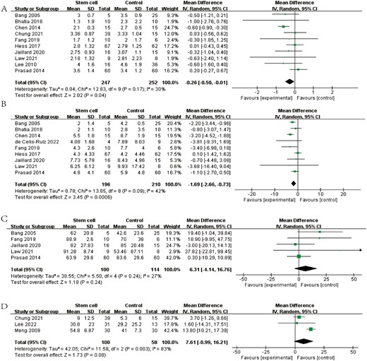 圖3：森林圖顯示RCT對 (A) mRS、(B) NIHSS、(C) BI和 (D) FMA的效應大小。
