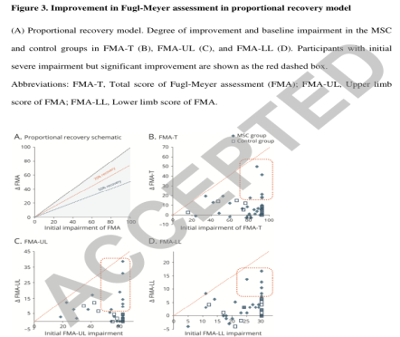 顯示FMA-T、FMA-UL和FMA-LL的比例恢復(fù)模型。