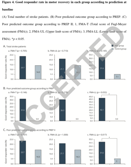根據(jù)預(yù)測，各組運動恢復(fù)的良好響應(yīng)率