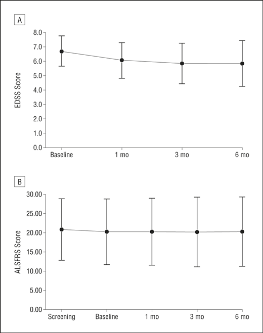 ALSFRS 評分的隨訪結(jié)果。