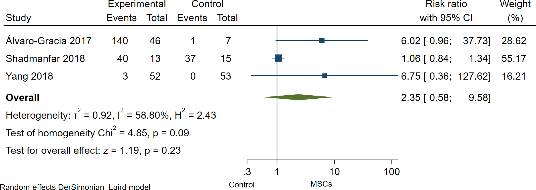 間充質(zhì)干細(xì)胞治療組與對(duì)照組不良事件發(fā)生率的森林圖