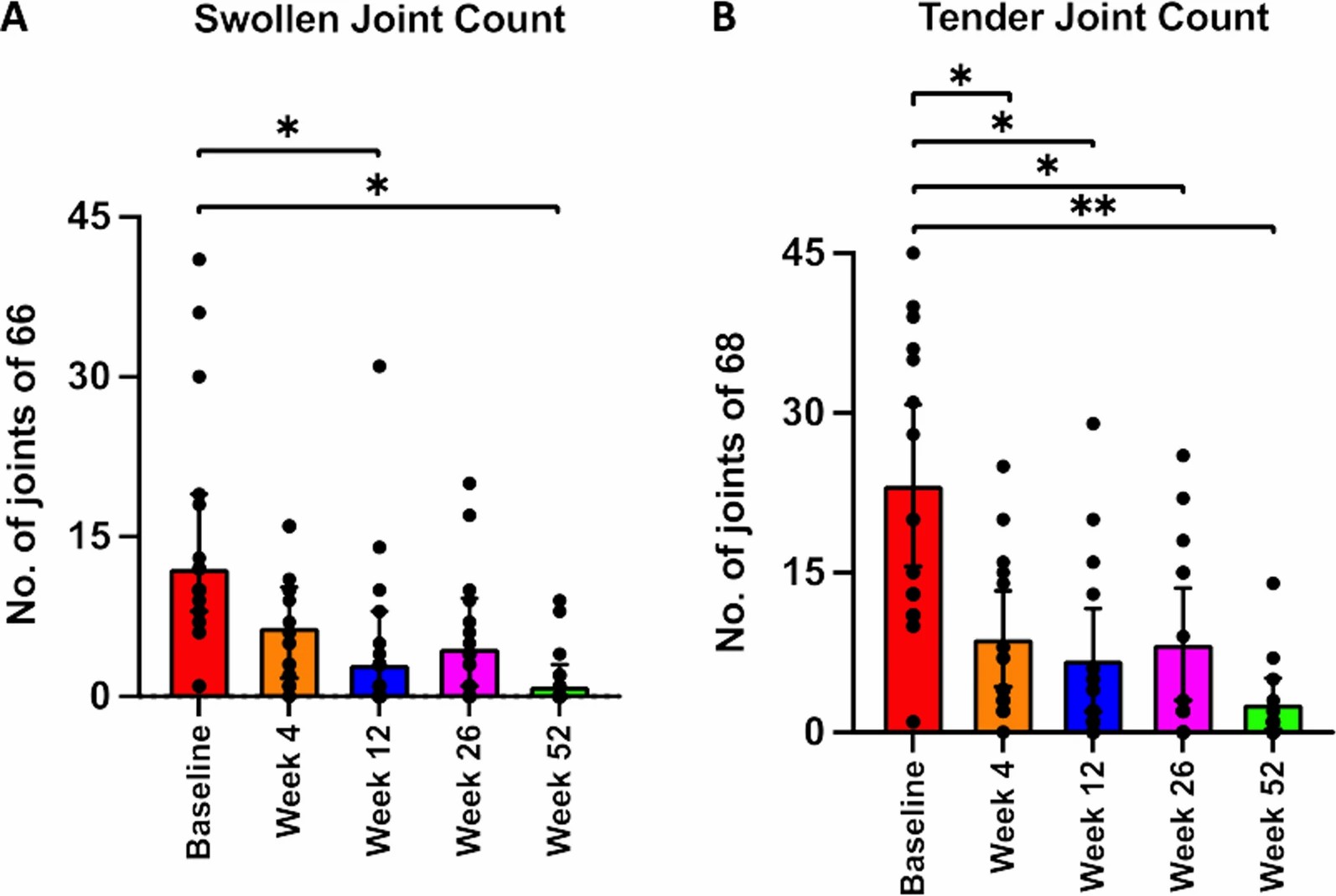 關(guān)節(jié)計數(shù)。與基線相比，腫脹關(guān)節(jié)計數(shù)在每次隨訪中均顯著減少。
