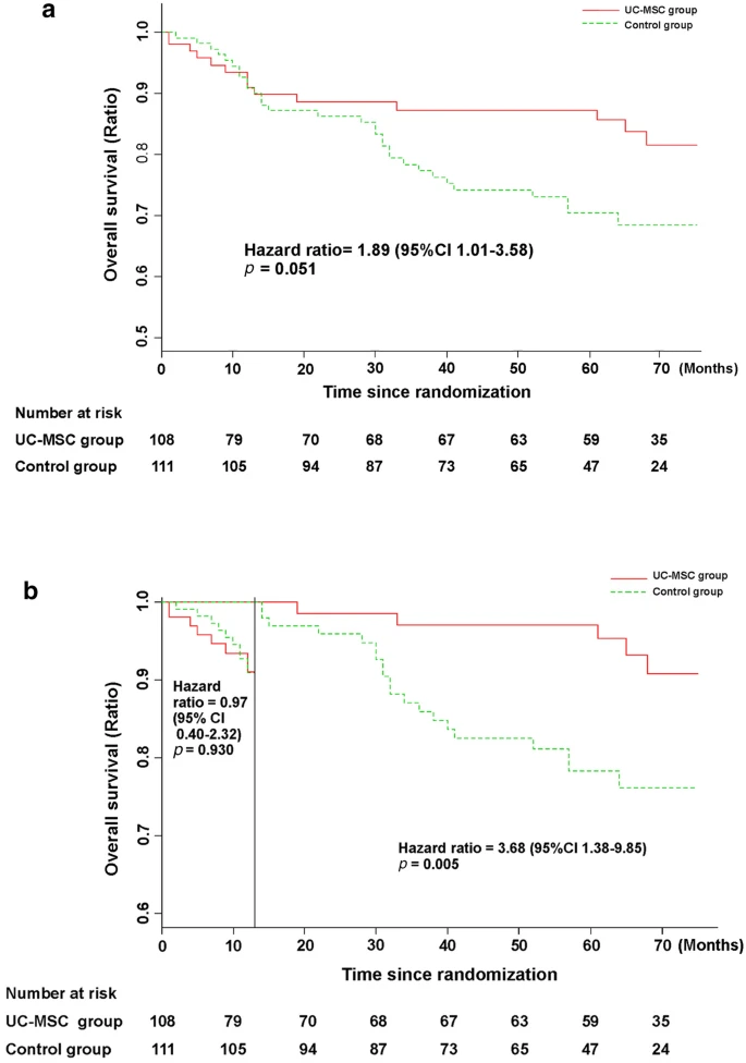 接受 UC-MSC 輸注或常規(guī)治療方案治療的 HBV 相關失代償性肝硬化患者的無病生存率。