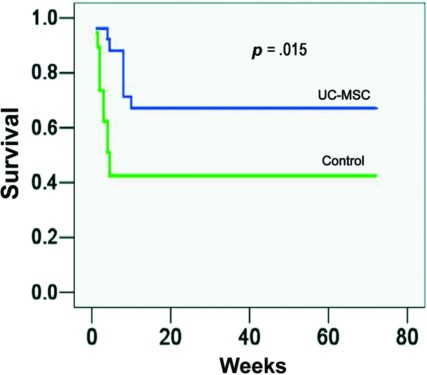 UC-MSC 治療提高了急性肝衰竭 (ACLF) 患者的存活率。