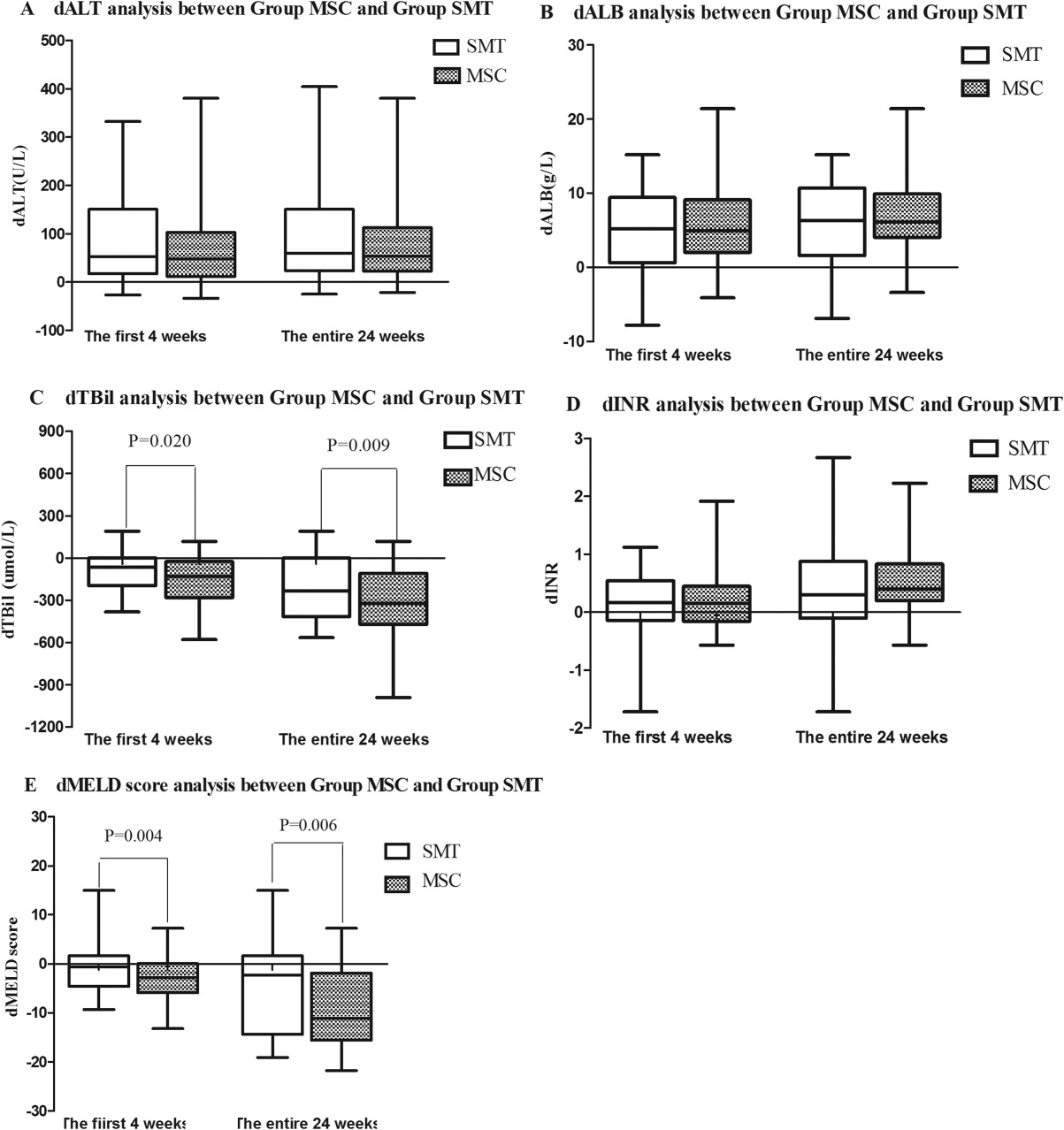 SMT 組與 MSC 組肝功能變化比較。