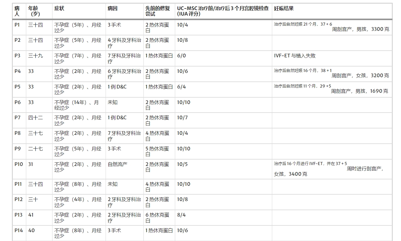 在干細(xì)胞卵巢移植（ASCOT）項(xiàng)目中，對(duì)卵巢反應(yīng)較差的女性患者進(jìn)行了治療