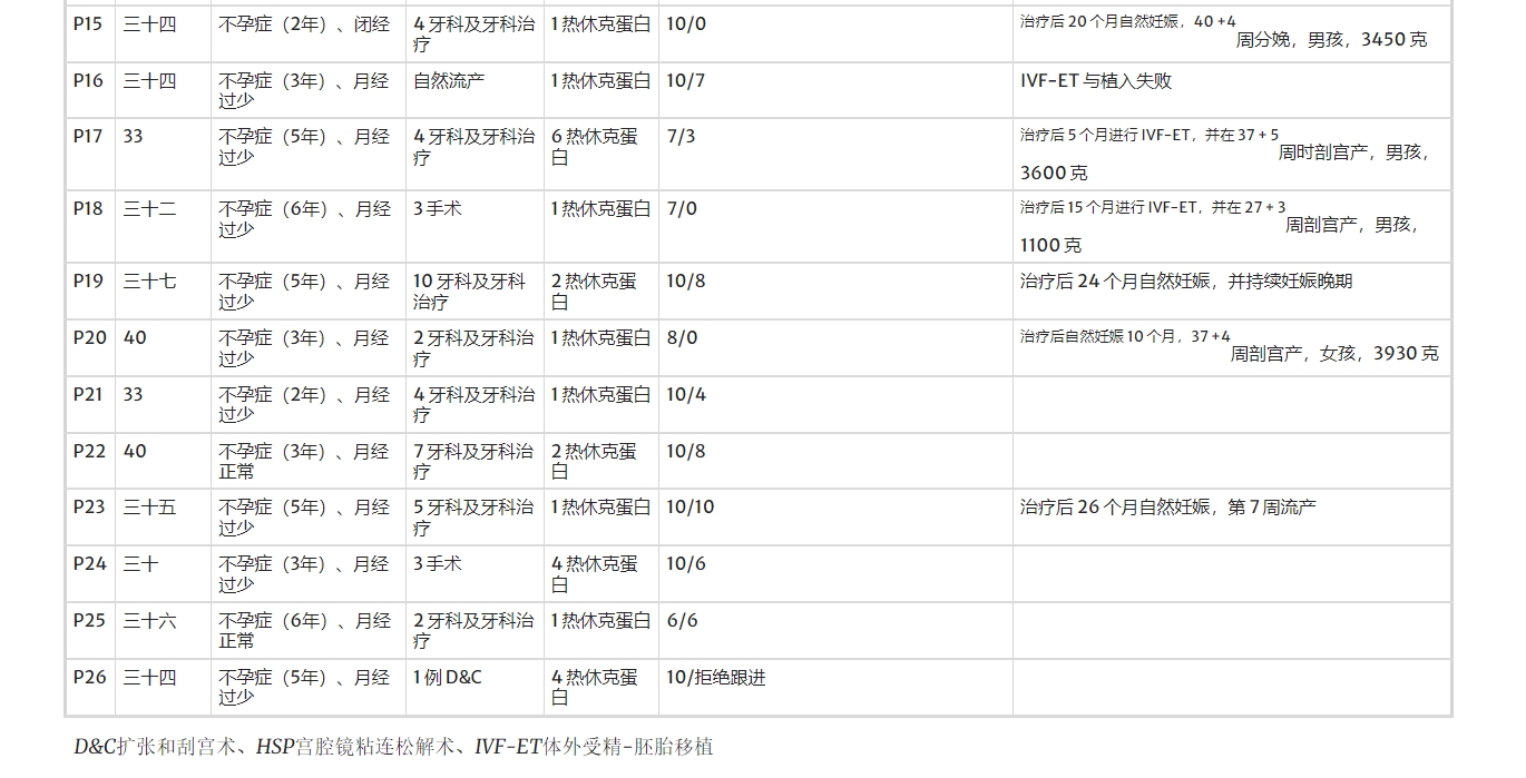在干細(xì)胞卵巢移植（ASCOT）項(xiàng)目中，對(duì)卵巢反應(yīng)較差的女性患者進(jìn)行了治療