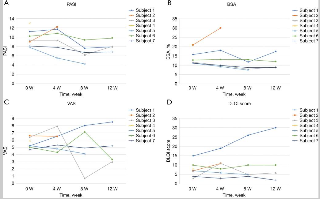 PASI：牛皮癬面積嚴重程度指數；BSA：體表面積；VAS：視覺模擬評分；DLQI：皮膚病生活質量指數。