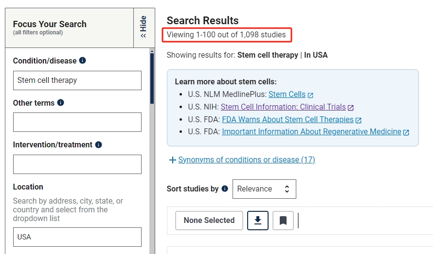 在進行的干細胞臨床研究的項目,美國為1098項 在進行的干細胞臨床研究的項目,美國為1098項