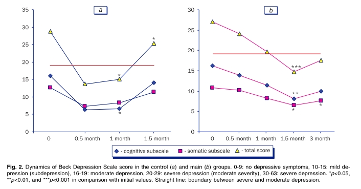 圖2.對照組(a)和主要組(b)的貝克抑郁量表得分動態變化