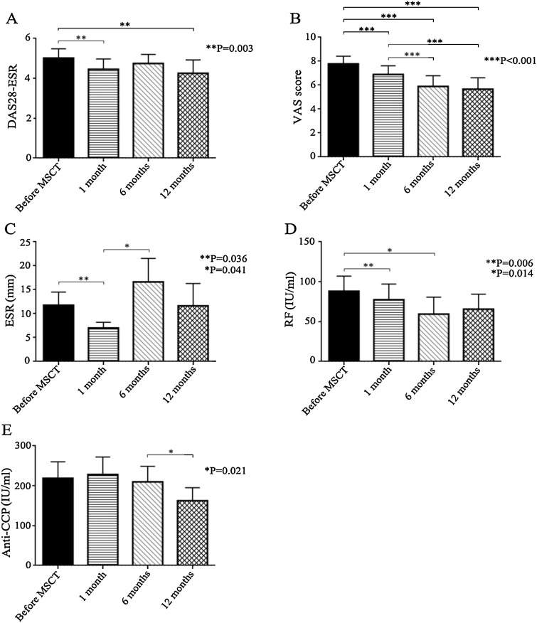 MSCT前后臨床和實驗室指標(biāo)。(A)DAS28-ESR。(B)VAS 評分。(C)ESR。(D)RF。(E)抗 CCP。數(shù)據(jù)以平均值±SEM 表示。 MSCT前后臨床和實驗室指標(biāo)。(A)DAS28-ESR。(B)VAS 評分。(C)ESR。(D)RF。(E)抗 CCP。數(shù)據(jù)以平均值±SEM 表示。