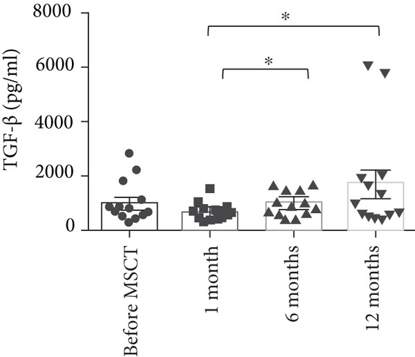間充質(zhì)干細(xì)胞注射后與注射前相比， TGF-?β上清液水平無(wú)顯著變化。與 1 個(gè)月相比，12 個(gè)月時(shí) TGF-?β上清液水平顯著增加。此外，6 個(gè)月時(shí) TGF-?β上清液水平較 1 個(gè)月時(shí)顯著增加
