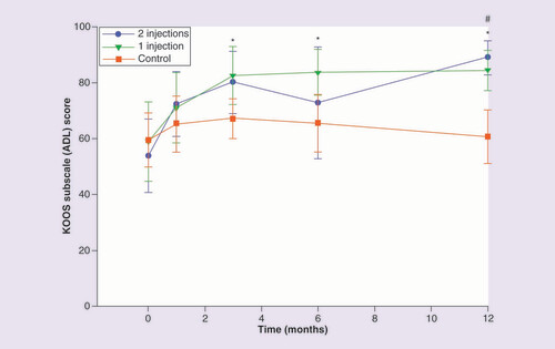 圖 5.膝關(guān)節(jié)損傷和骨關(guān)節(jié)炎結(jié)果評分日常生活活動分量表。 圖 5.膝關(guān)節(jié)損傷和骨關(guān)節(jié)炎結(jié)果評分日常生活活動分量表。