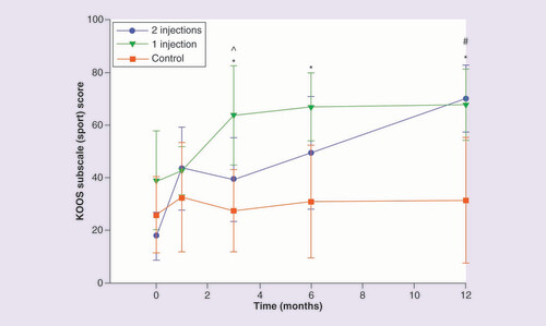 圖 6.膝關(guān)節(jié)損傷和骨關(guān)節(jié)炎結(jié)果評分運動和娛樂分量表。 圖 6.膝關(guān)節(jié)損傷和骨關(guān)節(jié)炎結(jié)果評分運動和娛樂分量表。