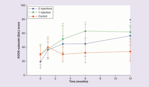 圖 7.膝關(guān)節(jié)損傷和骨關(guān)節(jié)炎結(jié)果評分生活質(zhì)量分量表。 圖 7.膝關(guān)節(jié)損傷和骨關(guān)節(jié)炎結(jié)果評分生活質(zhì)量分量表。