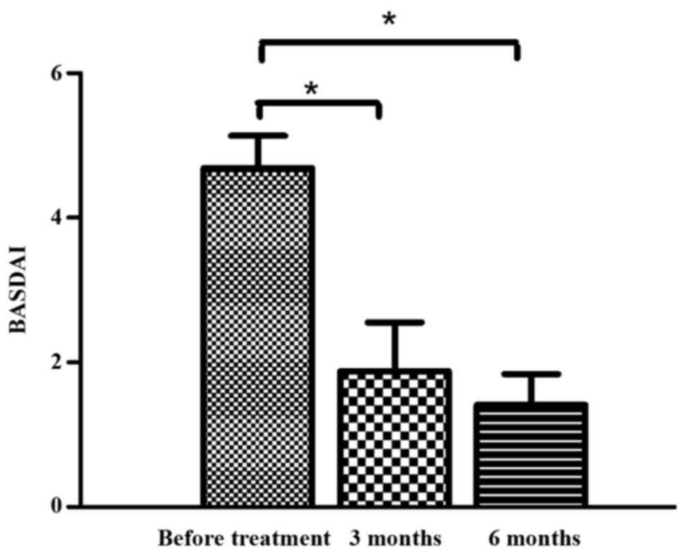 治療前后的BASDAI 評分。與對照組相比，治療后3 個月和6 個月的BASDAI 評分顯著降低。治療3 至6 個月期間患者的BASDAI 評分無顯著差異。 BASDAI，巴斯強直性脊柱炎疾病活動指數(shù)。 *P<0.0
