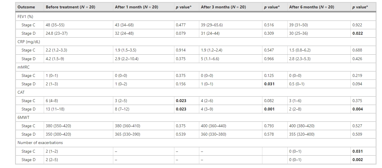  C、D期患者治療前后臨床療效比較