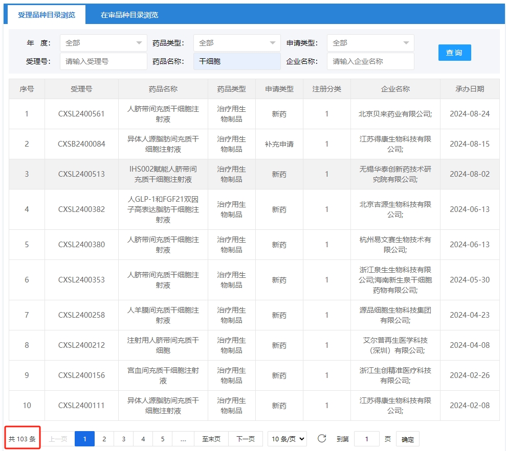 目前已有數(shù)103干細(xì)胞產(chǎn)品申辦者與負(fù)責(zé)研究藥物審評(píng)的國(guó)家藥監(jiān)局藥物評(píng)價(jià)中心(CDE)進(jìn)行了溝通 目前已有數(shù)103干細(xì)胞產(chǎn)品申辦者與負(fù)責(zé)研究藥物審評(píng)的國(guó)家藥監(jiān)局藥物評(píng)價(jià)中心(CDE)進(jìn)行了溝通