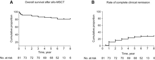 間充質干細胞/基質細胞移植后患者生存和臨床緩解 間充質干細胞/基質細胞移植后患者生存和臨床緩解