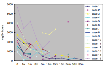 在1、3、6、12和24個月隨訪期間,間充質干細胞移植后通常可見蛋白尿減少 在1、3、6、12和24個月隨訪期間,間充質干細胞移植后通常可見蛋白尿減少
