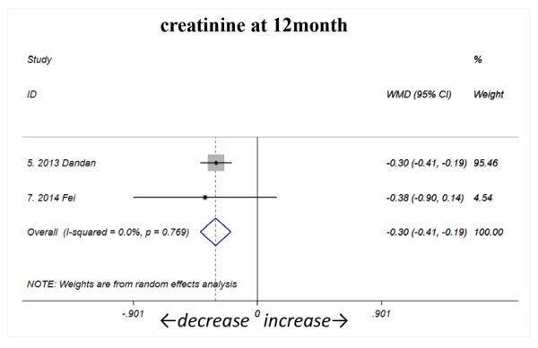12個(gè)月時(shí)顯著下降（如圖C4所示）