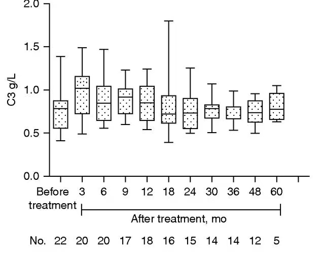 疾病活動性和腎臟結(jié)果