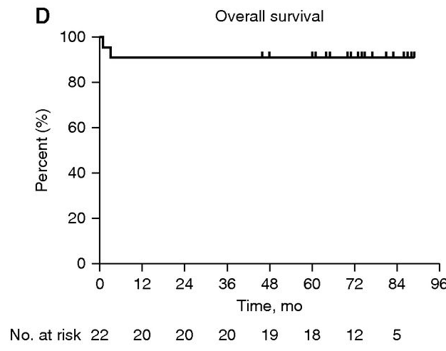 中位隨訪時間72（60，80）個月，5年總生存率為91%