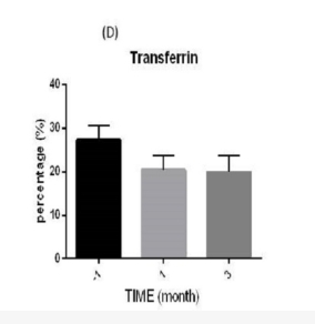 研究期間血清生化水平示意圖：(?D?) 轉鐵蛋白（百分比，%）