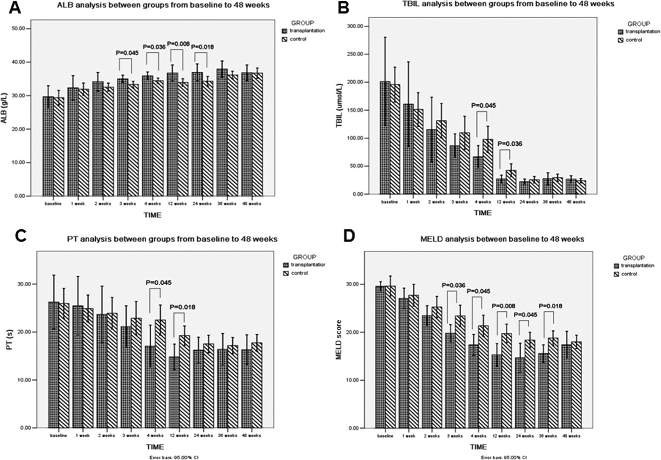 從基線到移植后48周的肝功能比較。