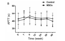 人臍帶間充質(zhì)干細(xì)胞（hUC-MSC）治療對(duì)肝硬化失代償期腹水患者腎功能、凝血功能及Child-Pugh和MELD評(píng)分的影響