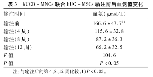 表3 hUCB-MNCS聯合hUC-MSCs輸注前后血氨值變化