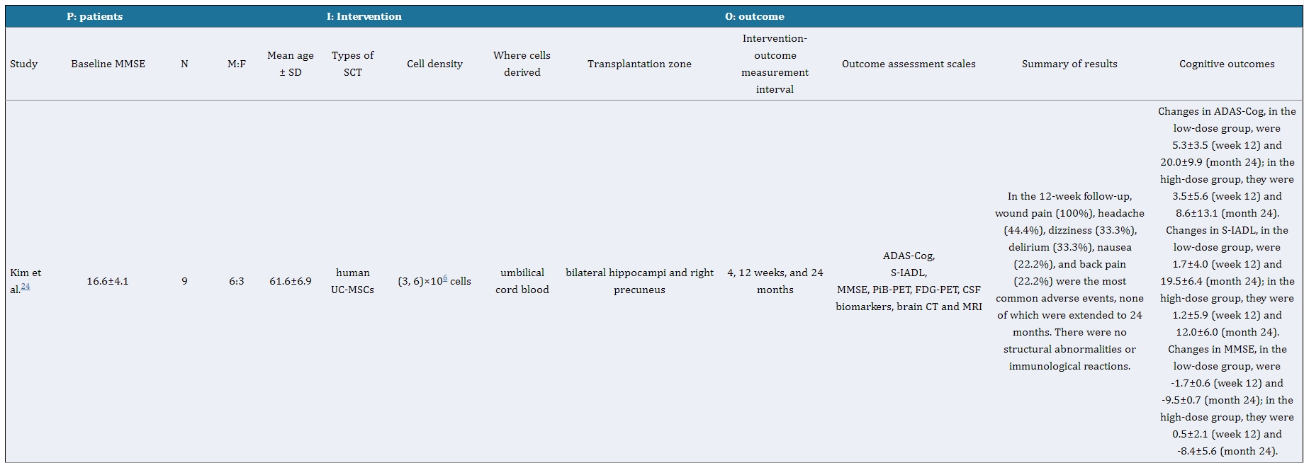 表1：干細胞治療阿爾茨海默病患者的研究特點及結果總結