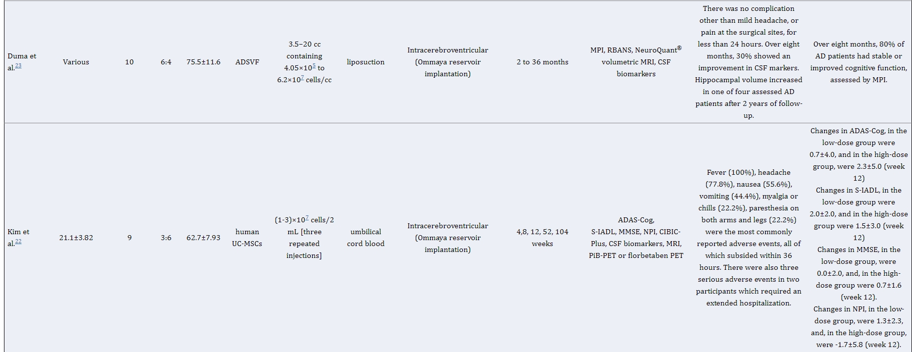 表1：干細胞治療阿爾茨海默病患者的研究特點及結果總結