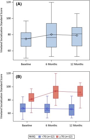 圖1：Vineland 適應性行為量表 II (VABS-II) 社會化標準分數。

(圖1A)：所有參與者的 VABS-II 社會化標準分數隨時間變化的分布。

(圖1B)：按非語言智商分層的 VABS-II 社會化分數分布。
