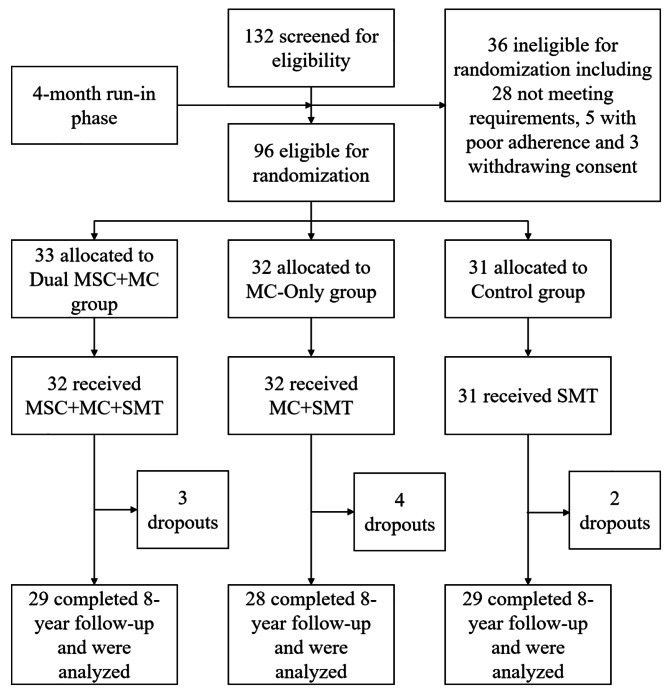 圖1:研究篩選、隨機化和完成流程圖 圖1:研究篩選、隨機化和完成流程圖