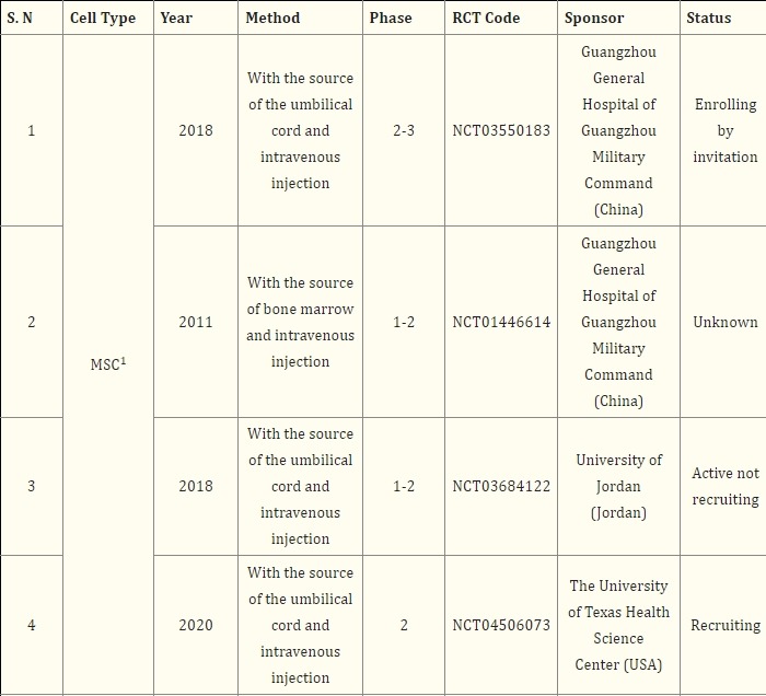 表2:基于干細胞治療帕金森病的注冊臨床試驗 表2:基于干細胞治療帕金森病的注冊臨床試驗