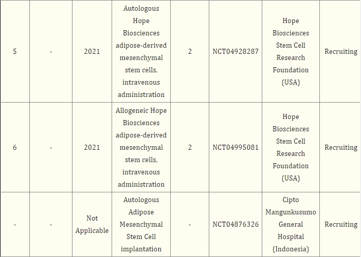 表2:基于干細胞治療帕金森病的注冊臨床試驗 表2:基于干細胞治療帕金森病的注冊臨床試驗