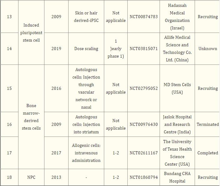表2:基于干細胞治療帕金森病的注冊臨床試驗 表2:基于干細胞治療帕金森病的注冊臨床試驗