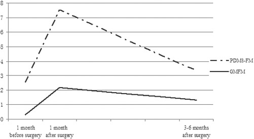 圖1?. 手術(shù)前后運(yùn)動(dòng)發(fā)育速度。