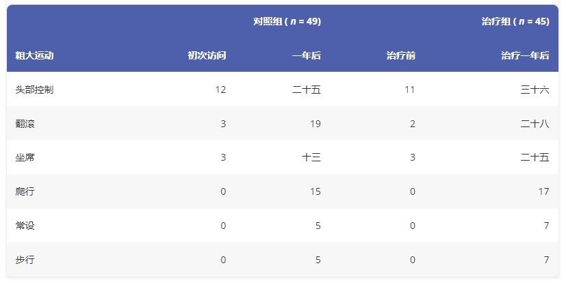 圖3：一年觀察期內(nèi)粗大運(yùn)動(dòng)功能的進(jìn)展