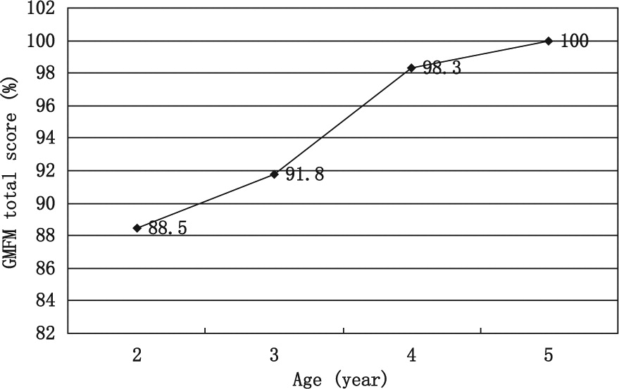 圖 2?. GMFM-88 總分。 圖 2?. GMFM-88 總分。