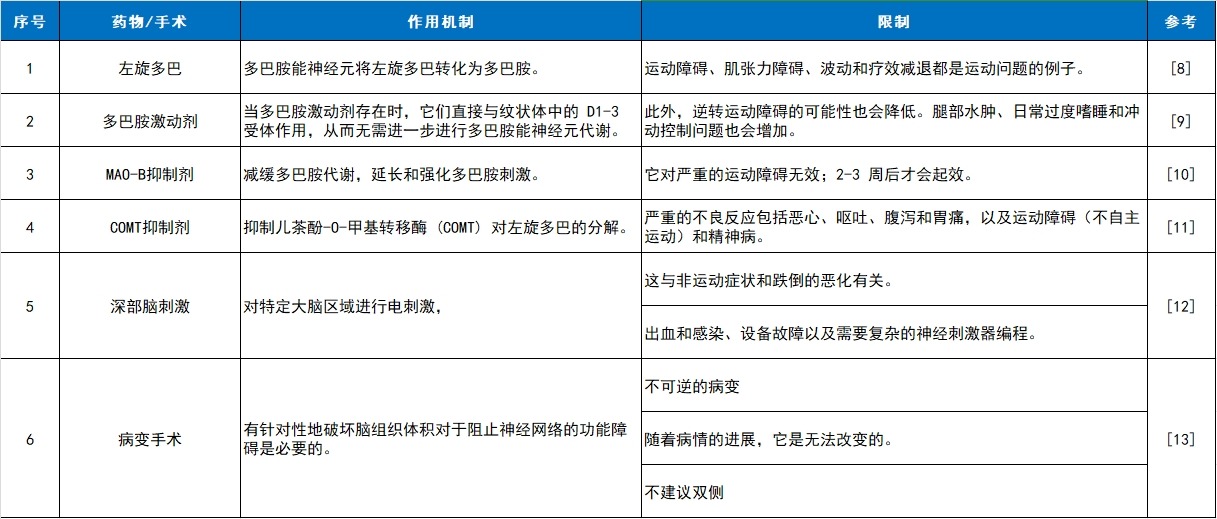 左旋多巴、多巴胺激動劑、MAO-B抑制劑、COMT抑制劑、深部腦刺激和病變手術等臨床護理。 左旋多巴、多巴胺激動劑、MAO-B抑制劑、COMT抑制劑、深部腦刺激和病變手術等臨床護理。