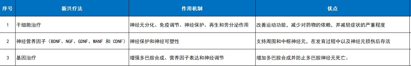 如干細胞療法、神經營養因子(BDNF、NGF、GDNF、MANF和CDNF)和基因療法 如干細胞療法、神經營養因子(BDNF、NGF、GDNF、MANF和CDNF)和基因療法