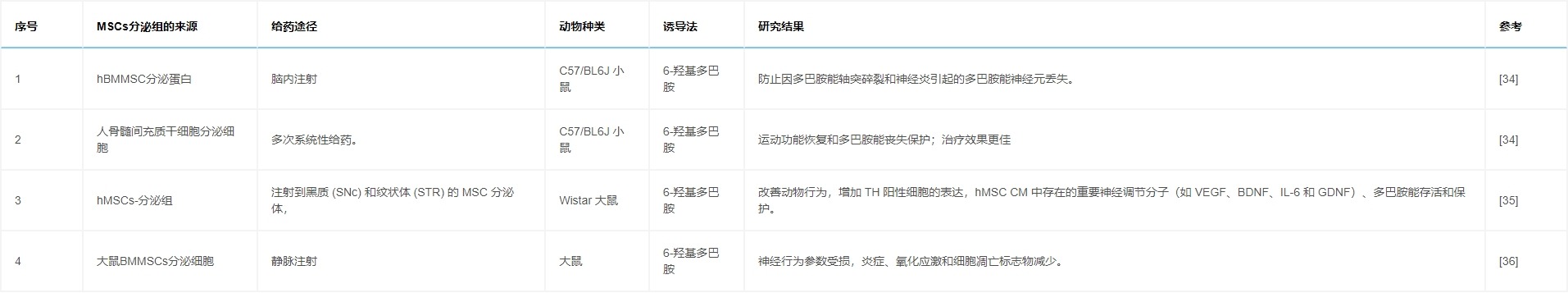 表5:研究列表顯示,通過各種途徑給予MSCs分泌組對帕金森病動物模型具有有益作用。 表5:研究列表顯示,通過各種途徑給予MSCs分泌組對帕金森病動物模型具有有益作用。