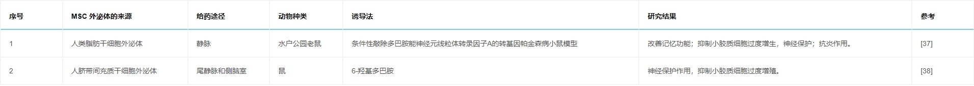 表6:研究列表顯示,通過各種途徑給予MSC外泌體對帕金森病動物模型具有有益作用。 表6:研究列表顯示,通過各種途徑給予MSC外泌體對帕金森病動物模型具有有益作用。