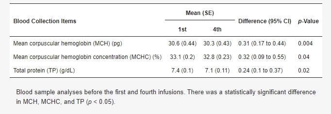 表2：安全性結(jié)果（第一劑和第四劑之前比較）。